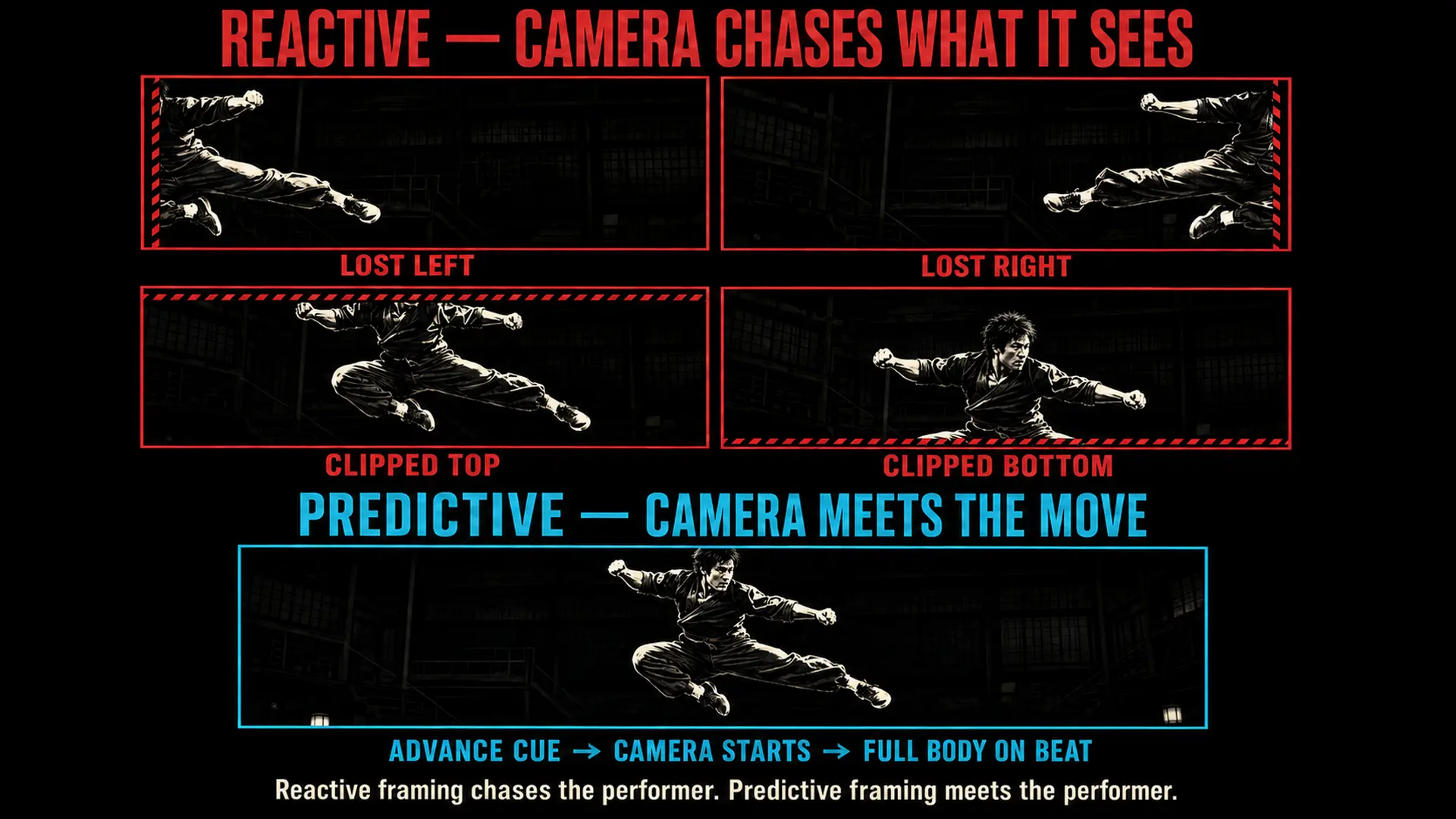 Four reactive frames lose the fast performer at the left, right, top and bottom edges, while one predictive frame uses an advance cue to keep the complete body visible on the action beat.