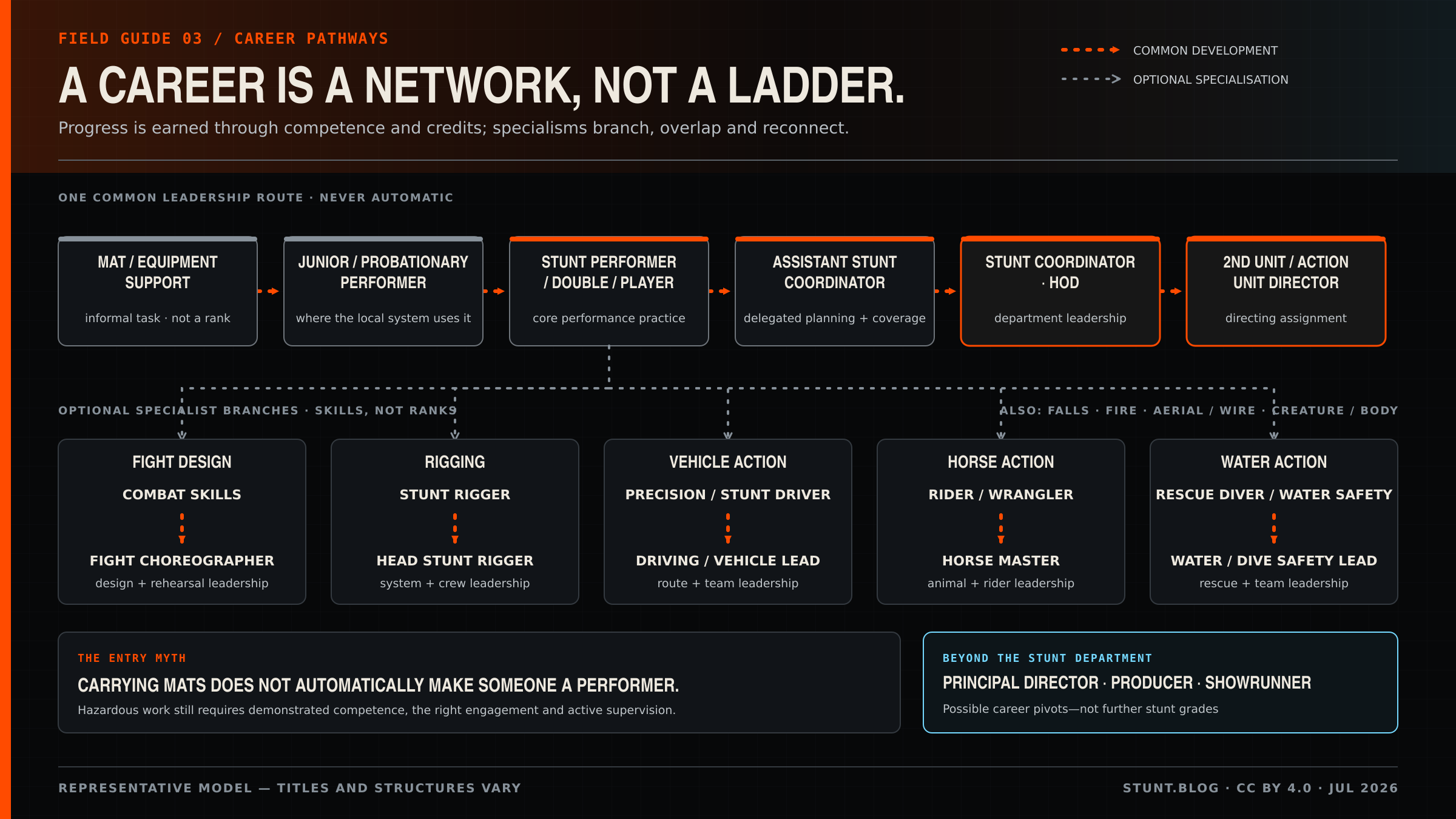 Career pathway map with a core route from trainee or junior support to qualified stunt performer, assistant or apprentice coordinator, stunt coordinator and a possible transition to Second-Unit or Action-Unit Director. Dotted arrows show possible cross-craft moves toward Principal Director, Producer or writer-producer Showrunner, while separate branches lead into fight, rigging, vehicles, horses, water, fire and aerial specialties. The diagram states that transitions are possible, not automatic promotions.