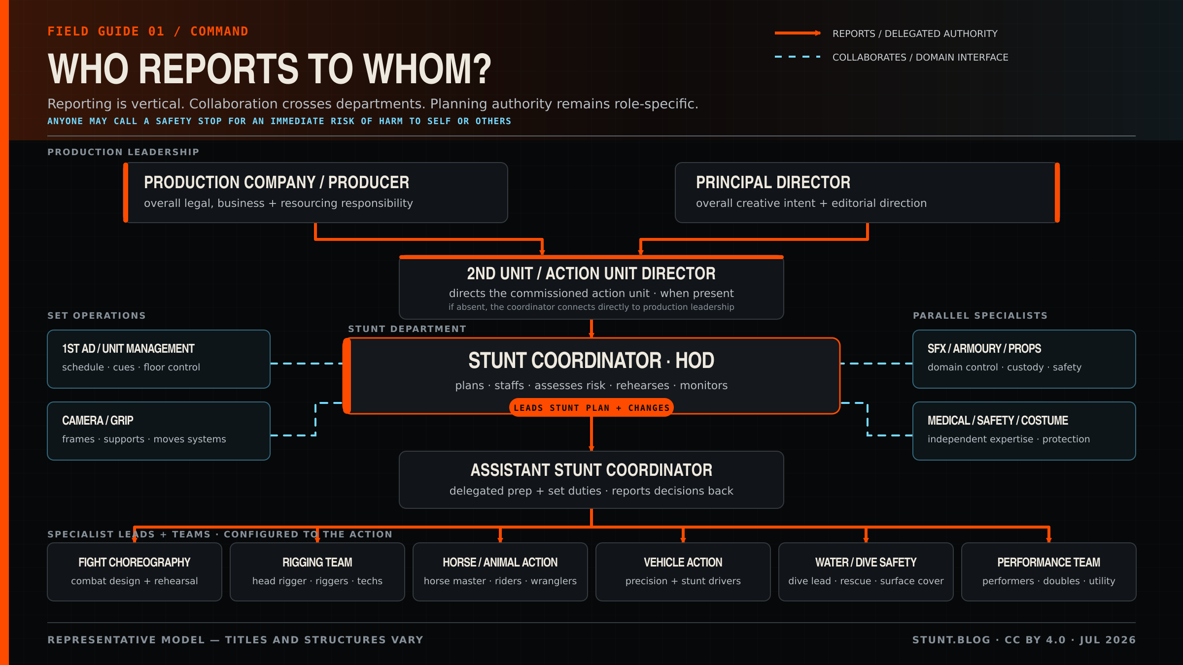 Top-down production map showing Producer and Production Management alongside the Principal Director, a Second-Unit or Action-Unit Director for a separate unit, and the Stunt Coordinator leading the stunt department through an Assistant Coordinator and specialist branches. A cross-cutting note states that anyone may call a safety stop for an immediate risk of harm, while the Stunt Coordinator leads stunt planning and action changes. Dashed lines connect separate collaborating departments.